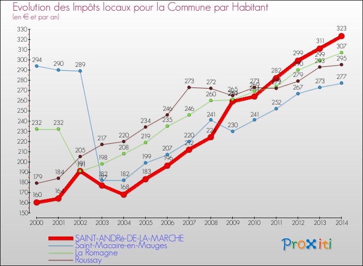 Evolution et montant des impôts locaux par Habitant pour SAINT-ANDRé-DE-LA-MARCHE et les communes proches de 2000 à 2014 Comparaison des impôts locaux par habitant pour SAINT-ANDRé-DE-LA-MARCHE et les communes voisines de 2000 à 2014