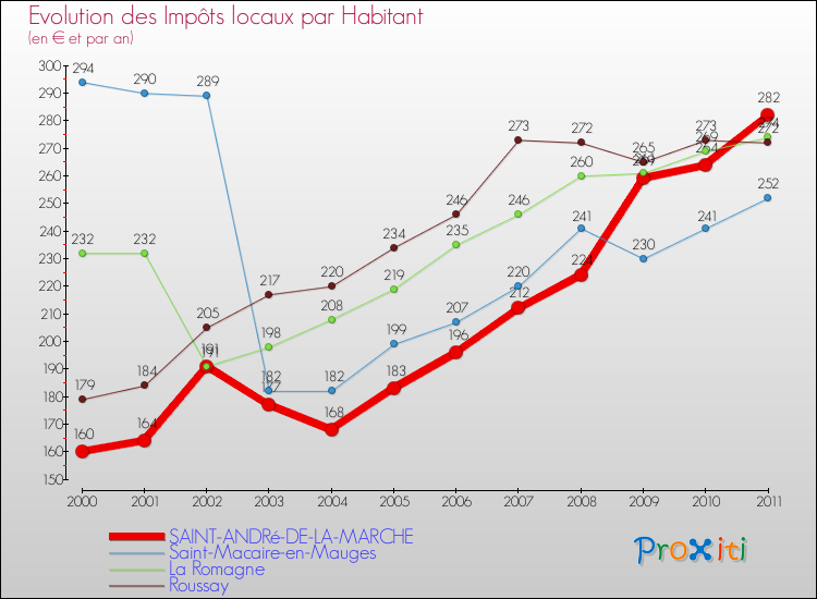 Evolution et montant des impôts locaux par Habitant pour SAINT-ANDRé-DE-LA-MARCHE et les communes proches Comparaison des impôts locaux par habitant pour SAINT-ANDRé-DE-LA-MARCHE et les communes voisines