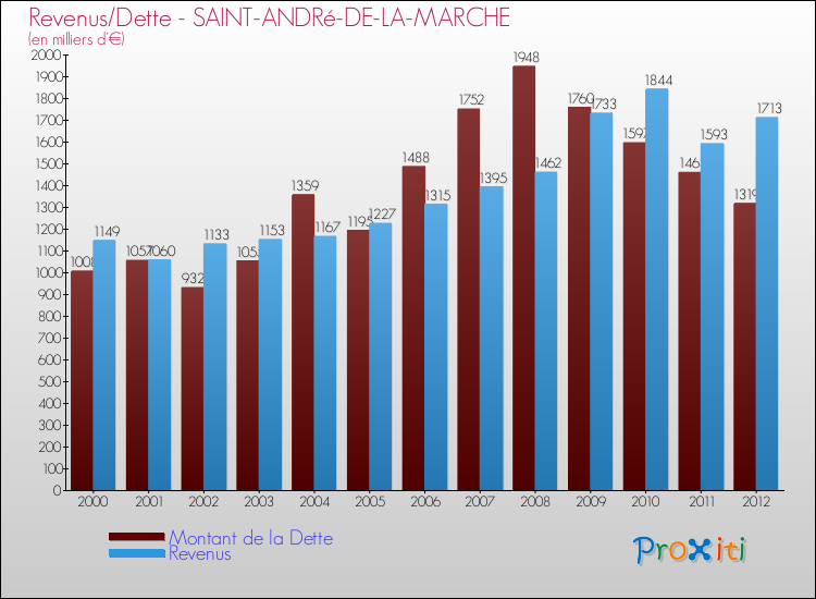 Evolution comparée de la dette et des revenus pour la commune de SAINT-ANDRé-DE-LA-MARCHE de 2000 à 2012 Comparaison de la dette et des revenus pour SAINT-ANDRé-DE-LA-MARCHE de 2000 à 2012