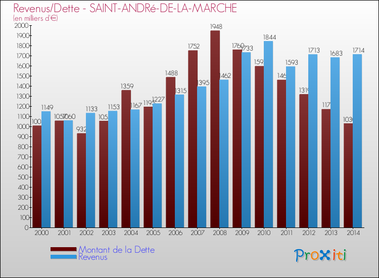 Evolution comparée de la dette et des revenus pour la commune de SAINT-ANDRé-DE-LA-MARCHE de 2000 à 2014 Comparaison de la dette et des revenus pour SAINT-ANDRé-DE-LA-MARCHE de 2000 à 2014