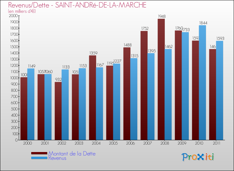 Evolution comparée de la dette et des revenus pour la commune de SAINT-ANDRé-DE-LA-MARCHE de 2000 à 2011 Comparaison de la dette et des revenus pour SAINT-ANDRé-DE-LA-MARCHE de 2000 à 2011