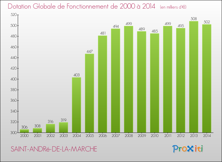 Evolution du montant de la Dotation Globale de Fonctionnement pour la commune de SAINT-ANDRé-DE-LA-MARCHE de 2000 à 2014 Evolution du montant de la Dotation Globale de Fonctionnement pour SAINT-ANDRé-DE-LA-MARCHE de 2000 à 2014