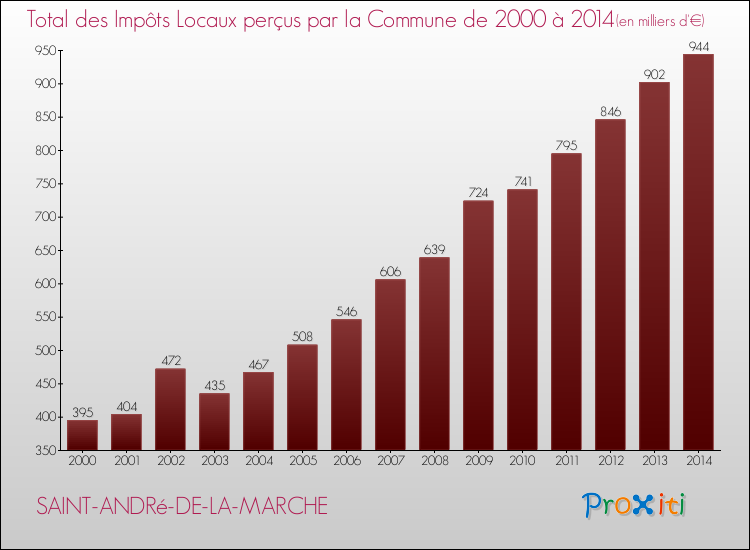 Evolution des Impôts Locaux pour la commune de SAINT-ANDRé-DE-LA-MARCHE de 2000 à 2014 Evolution des Impôts Locaux pour SAINT-ANDRé-DE-LA-MARCHE de 2000 à 2014