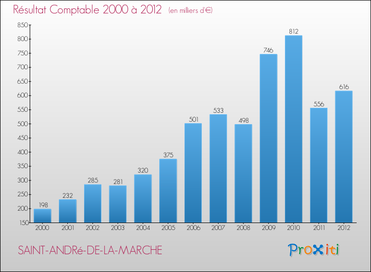 Evolution du résultat comptable pour la commune de SAINT-ANDRé-DE-LA-MARCHE de 2000 à 2012 Evolution du résultat comptable pour SAINT-ANDRé-DE-LA-MARCHE de 2000 à 2012