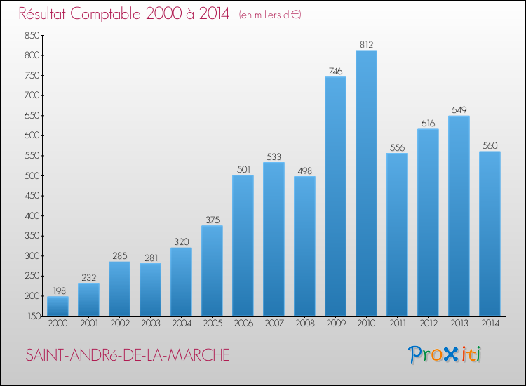 Evolution du résultat comptable pour la commune de SAINT-ANDRé-DE-LA-MARCHE de 2000 à 2014 Evolution du résultat comptable pour SAINT-ANDRé-DE-LA-MARCHE de 2000 à 2014