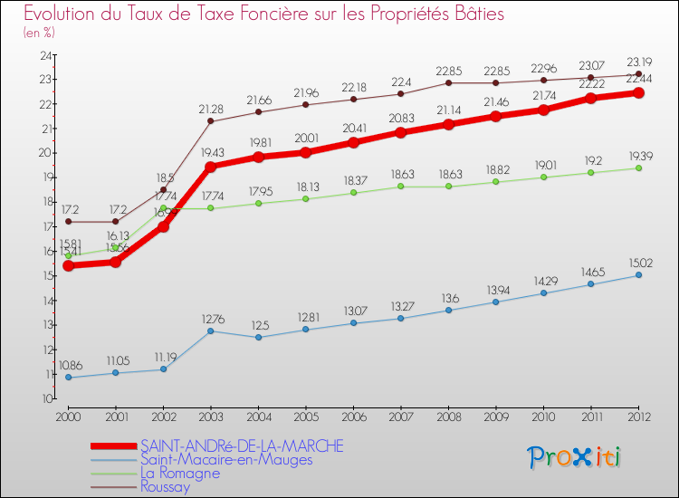 Evolution du taux de la taxe foncière sur le bati pour SAINT-ANDRé-DE-LA-MARCHE et les communes proches de 2000 à 2012 Comparaison des taux de taxe foncière sur le bati pour SAINT-ANDRé-DE-LA-MARCHE et les communes voisines de 2000 à 2012