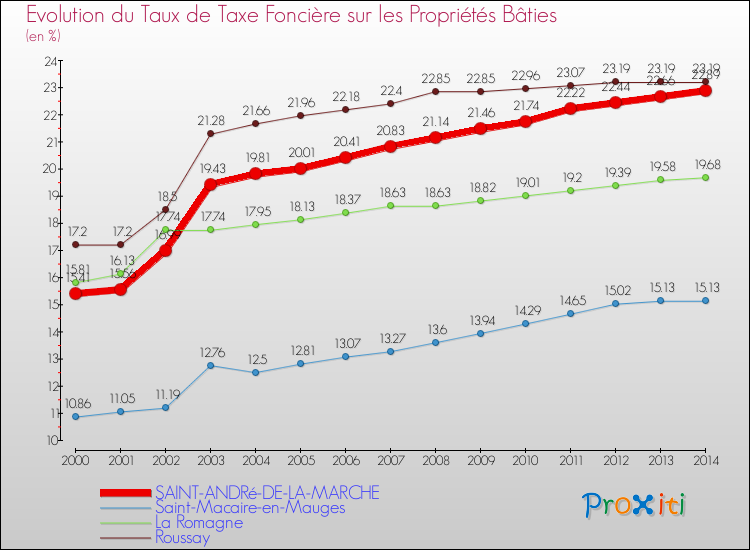 Evolution du taux de la taxe foncière sur le bati pour SAINT-ANDRé-DE-LA-MARCHE et les communes proches de 2000 à 2014 Comparaison des taux de taxe foncière sur le bati pour SAINT-ANDRé-DE-LA-MARCHE et les communes voisines de 2000 à 2014