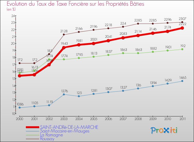 Evolution du taux de la taxe foncière sur le bati pour SAINT-ANDRé-DE-LA-MARCHE et les communes proches Comparaison des taux de taxe foncière sur le bati pour SAINT-ANDRé-DE-LA-MARCHE et les communes voisines