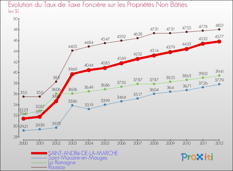 Evolution du taux de la taxe foncière sur les immeubles et terrains non batis pour SAINT-ANDRé-DE-LA-MARCHE et les communes proches de 2000 à 2012 Comparaison des taux de la taxe foncière sur les immeubles et terrains non batis pour SAINT-ANDRé-DE-LA-MARCHE et les communes voisines de 2000 à 2012