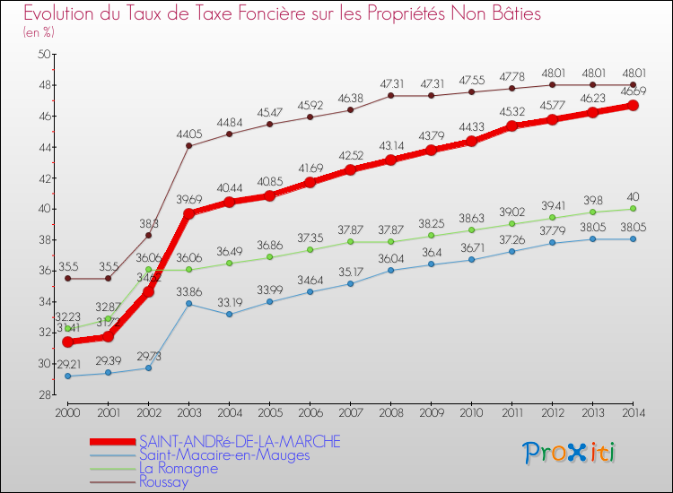Evolution du taux de la taxe foncière sur les immeubles et terrains non batis pour SAINT-ANDRé-DE-LA-MARCHE et les communes proches de 2000 à 2014 Comparaison des taux de la taxe foncière sur les immeubles et terrains non batis pour SAINT-ANDRé-DE-LA-MARCHE et les communes voisines de 2000 à 2014