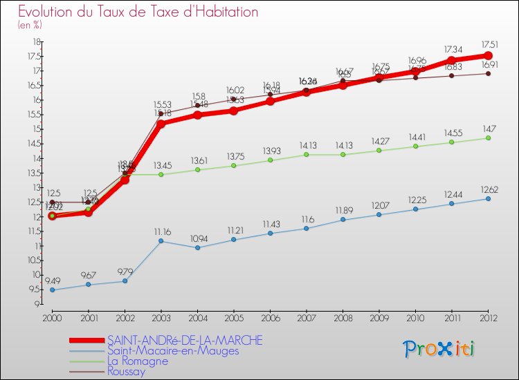 Evolution du taux de la taxe d'habitation pour SAINT-ANDRé-DE-LA-MARCHE et les communes proches Comparaison des taux de la taxe d'habitation pour SAINT-ANDRé-DE-LA-MARCHE et les communes voisines