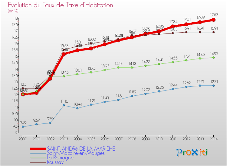 Evolution du taux de la taxe d'habitation pour SAINT-ANDRé-DE-LA-MARCHE et les communes proches de 2000 à 2014 Comparaison des taux de la taxe d'habitation pour SAINT-ANDRé-DE-LA-MARCHE et les communes voisines de 2000 à 2014