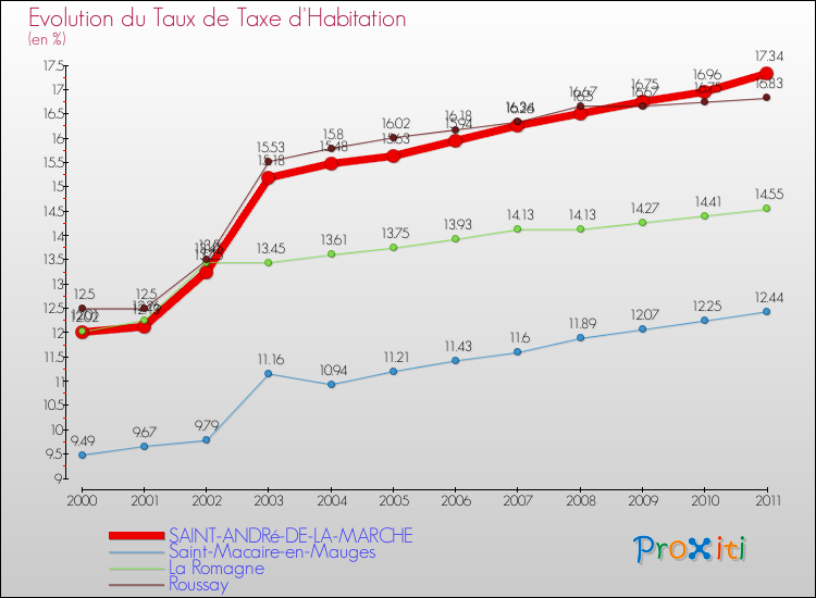 Evolution du taux de la taxe d'habitation pour SAINT-ANDRé-DE-LA-MARCHE et les communes proches Comparaison des taux de la taxe d'habitation pour SAINT-ANDRé-DE-LA-MARCHE et les communes voisines