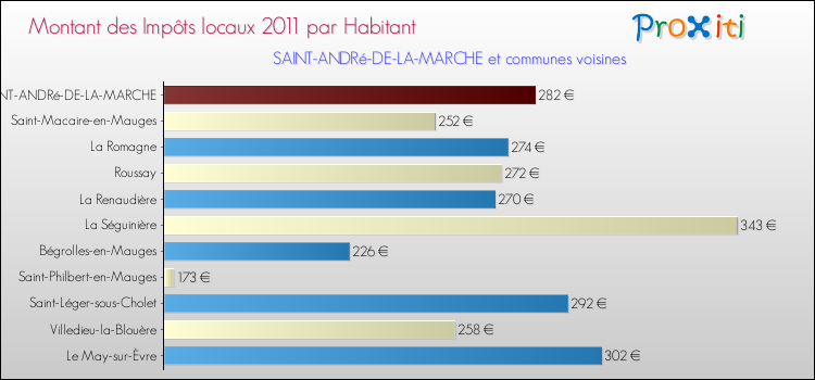 Montant des impôts locaux par Habitant pour SAINT-ANDRé-DE-LA-MARCHE et les communes proches Comparaison des impôts locaux par habitant pour SAINT-ANDRé-DE-LA-MARCHE et les communes voisines