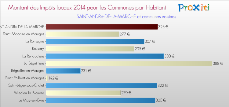 Montant des impôts locaux par Habitant pour SAINT-ANDRé-DE-LA-MARCHE et les communes proches en 2014 Comparaison des impôts locaux par habitant pour SAINT-ANDRé-DE-LA-MARCHE et les communes voisines en 2014