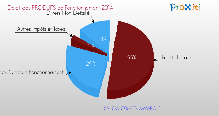 Décomposition du Budget de Fonctionnement 2014 de la commune de SAINT-ANDRé-DE-LA-MARCHE Budget de Fonctionnement 2014 pour la commune de SAINT-ANDRé-DE-LA-MARCHE