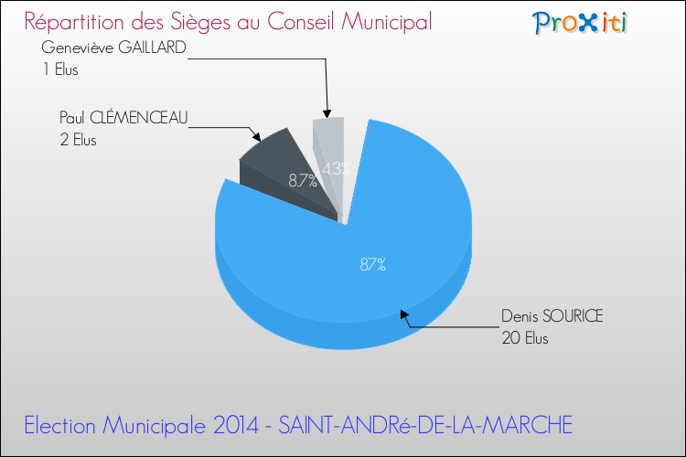 Répartition des élus au conseil municipal entre les listes à l'issue du 1er Tour des Elections Municipales 2014 de la commune de SAINT-ANDRé-DE-LA-MARCHE Elections Municipales 2014 - Répartition des élus au conseil municipal entre les listes à l'issue du 1er Tour pour la commune de SAINT-ANDRé-DE-LA-MARCHE