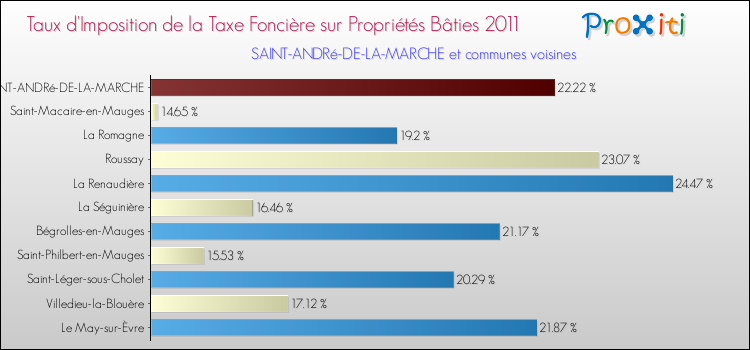 Taux d'imposition de la taxe foncière sur le bati 2011 pour SAINT-ANDRé-DE-LA-MARCHE et les communes proches Comparaison des taux d'imposition de la taxe foncière sur le bati 2011 pour SAINT-ANDRé-DE-LA-MARCHE et les communes voisines