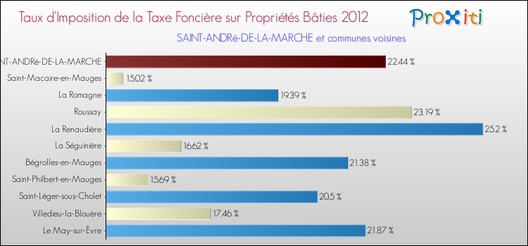 Taux d'imposition de la taxe foncière sur le bati 2012 pour SAINT-ANDRé-DE-LA-MARCHE et les communes proches Comparaison des taux d'imposition de la taxe foncière sur le bati 2012 pour SAINT-ANDRé-DE-LA-MARCHE et les communes voisines