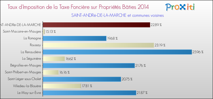 Taux d'imposition de la taxe foncière sur le bati 2014 pour SAINT-ANDRé-DE-LA-MARCHE et les communes proches Comparaison des taux d'imposition de la taxe foncière sur le bati 2014 pour SAINT-ANDRé-DE-LA-MARCHE et les communes voisines