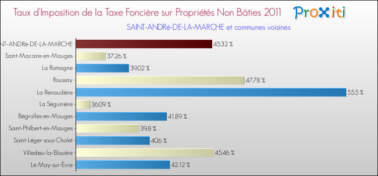 Taux d'imposition de la taxe foncière sur les immeubles et terrains non batis 2011 pour SAINT-ANDRé-DE-LA-MARCHE et les communes proches Comparaison des taux d'imposition de la taxe foncière sur les immeubles et terrains non batis 2011 pour SAINT-ANDRé-DE-LA-MARCHE et les communes voisines