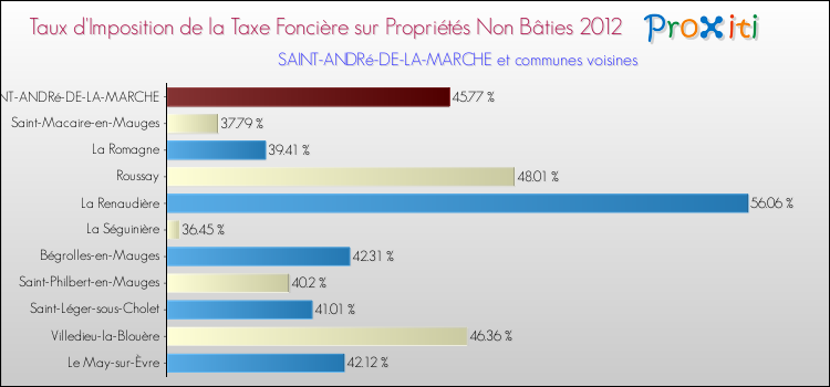 Taux d'imposition de la taxe foncière sur les immeubles et terrains non batis 2012 pour SAINT-ANDRé-DE-LA-MARCHE et les communes proches Comparaison des taux d'imposition de la taxe foncière sur les immeubles et terrains non batis 2012 pour SAINT-ANDRé-DE-LA-MARCHE et les communes voisines