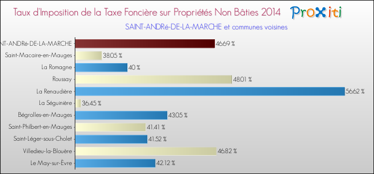 Taux d'imposition de la taxe foncière sur les immeubles et terrains non batis 2014 pour SAINT-ANDRé-DE-LA-MARCHE et les communes proches Comparaison des taux d'imposition de la taxe foncière sur les immeubles et terrains non batis 2014 pour SAINT-ANDRé-DE-LA-MARCHE et les communes voisines
