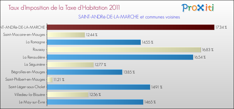 Taux d'imposition de la taxe d'habitation 2011 pour SAINT-ANDRé-DE-LA-MARCHE et les communes proches Comparaison des taux d'imposition de la taxe d'habitation 2011 pour SAINT-ANDRé-DE-LA-MARCHE et les communes voisines