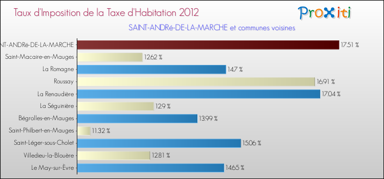 Taux d'imposition de la taxe d'habitation 2012 pour SAINT-ANDRé-DE-LA-MARCHE et les communes proches Comparaison des taux d'imposition de la taxe d'habitation 2012 pour SAINT-ANDRé-DE-LA-MARCHE et les communes voisines
