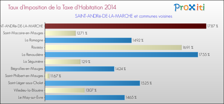 Taux d'imposition de la taxe d'habitation 2014 pour SAINT-ANDRé-DE-LA-MARCHE et les communes proches Comparaison des taux d'imposition de la taxe d'habitation 2014 pour SAINT-ANDRé-DE-LA-MARCHE et les communes voisines
