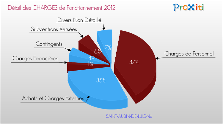 Décomposition des Charges de Fonctionnement 2012 de la commune de SAINT-AUBIN-DE-LUIGNé Charges de Fonctionnement 2012 pour la commune de SAINT-AUBIN-DE-LUIGNé