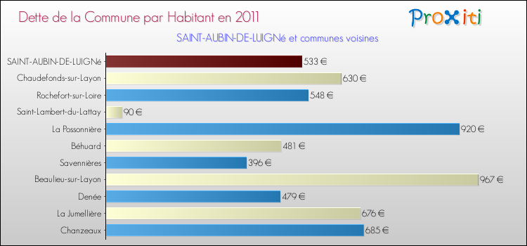 Dette par habitant de la commune en 2011 pour SAINT-AUBIN-DE-LUIGNé et les communes proches Comparaison de la dette par habitant de la commune en 2011 pour SAINT-AUBIN-DE-LUIGNé et les communes voisines