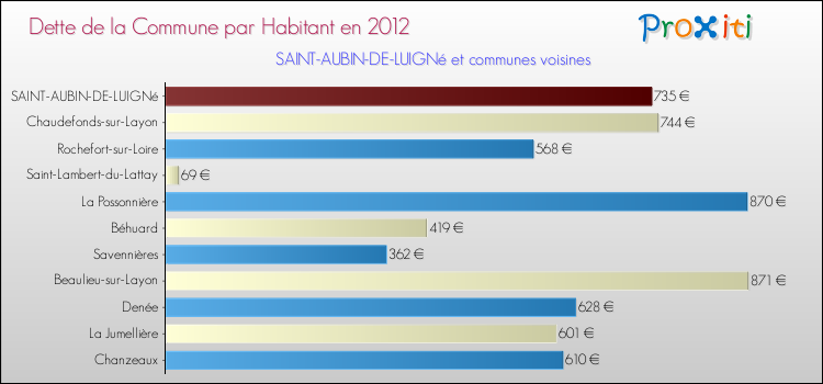 Dette par habitant de la commune en 2012 pour SAINT-AUBIN-DE-LUIGNé et les communes proches Comparaison de la dette par habitant de la commune en 2012 pour SAINT-AUBIN-DE-LUIGNé et les communes voisines