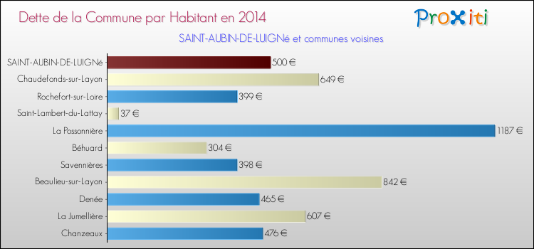 Dette par habitant de la commune en 2014 pour SAINT-AUBIN-DE-LUIGNé et les communes proches Comparaison de la dette par habitant de la commune en 2014 pour SAINT-AUBIN-DE-LUIGNé et les communes voisines