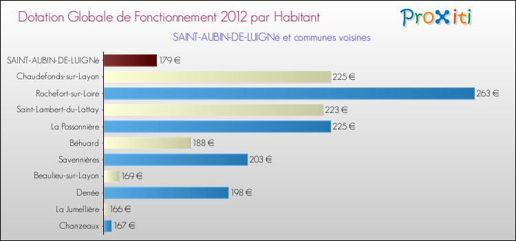 Montant des dotations globales de fonctionnement DGF par Habitant pour SAINT-AUBIN-DE-LUIGNé et les communes proches Comparaison des des dotations globales de fonctionnement DGF par habitant pour SAINT-AUBIN-DE-LUIGNé et les communes voisines