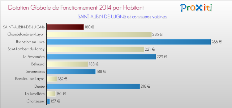 Montant des dotations globales de fonctionnement DGF par Habitant pour SAINT-AUBIN-DE-LUIGNé et les communes proches en 2014. Comparaison des des dotations globales de fonctionnement DGF par habitant pour SAINT-AUBIN-DE-LUIGNé et les communes voisines en 2014.