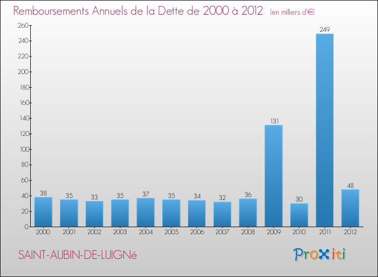 Evolution de l'annuité de la dette pour la commune de SAINT-AUBIN-DE-LUIGNé de 2000 à 2012 Annuités de la dette pour SAINT-AUBIN-DE-LUIGNé de 2000 à 2012