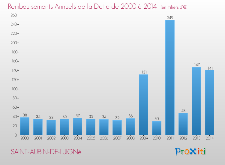 Evolution de l'annuité de la dette pour la commune de SAINT-AUBIN-DE-LUIGNé de 2000 à 2014 Annuités de la dette pour SAINT-AUBIN-DE-LUIGNé de 2000 à 2014