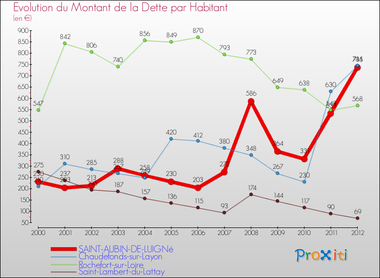 Evolution de la dette par habitant pour la commune de SAINT-AUBIN-DE-LUIGNé et les communes proches de 2000 à 2012 Comparaison de la dette par habitant pour SAINT-AUBIN-DE-LUIGNé et les communes voisines de 2000 à 2012