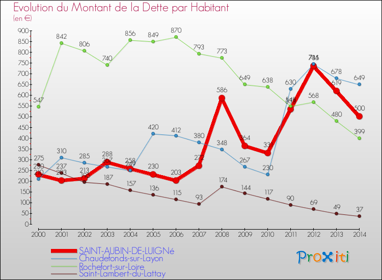 Evolution de la dette par habitant pour la commune de SAINT-AUBIN-DE-LUIGNé et les communes proches de 2000 à 2014 Comparaison de la dette par habitant pour SAINT-AUBIN-DE-LUIGNé et les communes voisines de 2000 à 2014