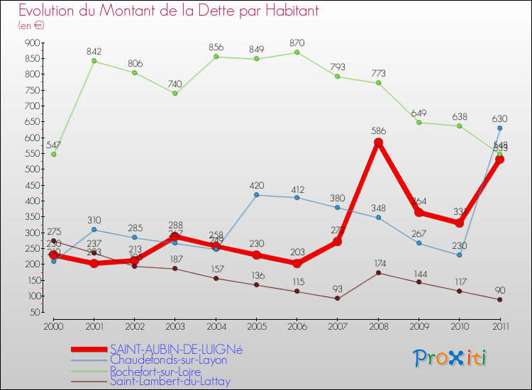 Evolution de la dette par habitant pour la commune de SAINT-AUBIN-DE-LUIGNé et les communes proches Comparaison de la dette par habitant pour SAINT-AUBIN-DE-LUIGNé et les communes voisines