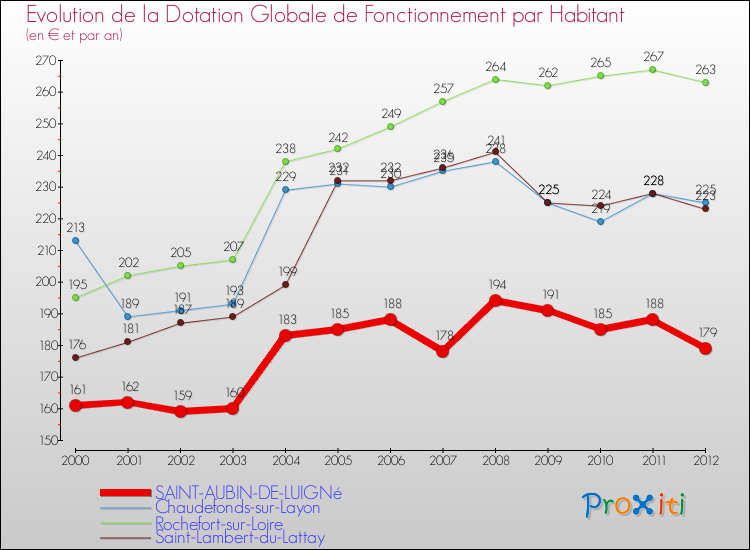 Evolution et montant de la dotation globale de fonctionnement par Habitant pour SAINT-AUBIN-DE-LUIGNé et les communes proches Comparaison des dotations globales de fonctionnement par habitant pour SAINT-AUBIN-DE-LUIGNé et les communes voisines