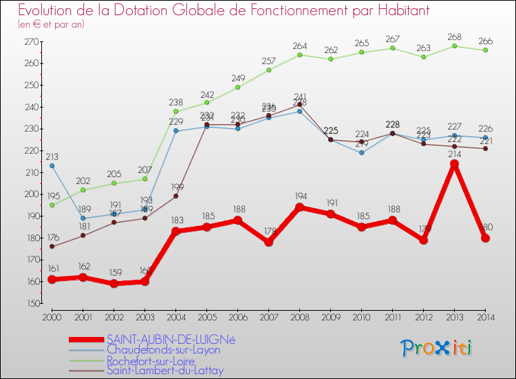 Evolution et montant de la dotation globale de fonctionnement par Habitant pour SAINT-AUBIN-DE-LUIGNé et les communes proches de 2000 à 2014. Comparaison des dotations globales de fonctionnement par habitant pour SAINT-AUBIN-DE-LUIGNé et les communes voisines de 2000 à 2014.