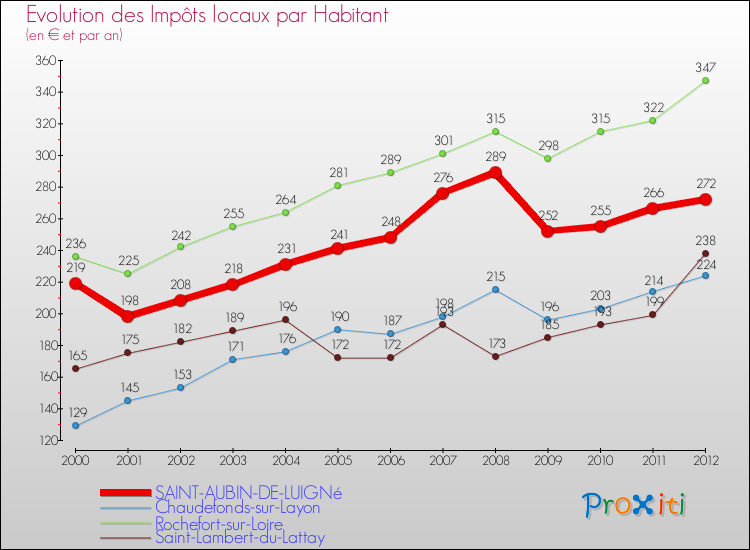 Evolution et montant des impôts locaux par Habitant pour SAINT-AUBIN-DE-LUIGNé et les communes proches Comparaison des impôts locaux par habitant pour SAINT-AUBIN-DE-LUIGNé et les communes voisines