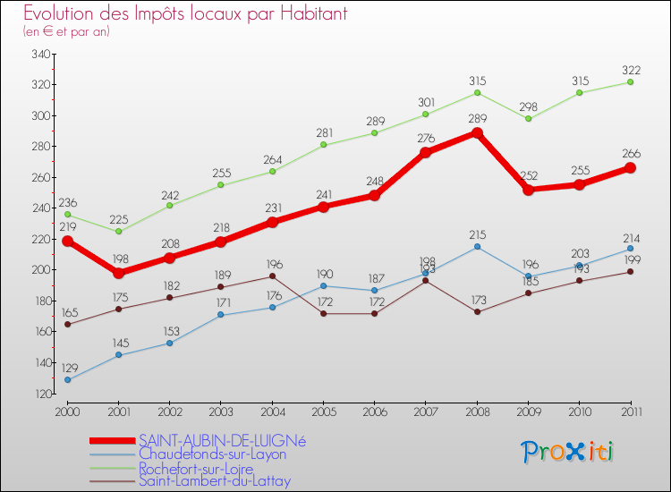 Evolution et montant des impôts locaux par Habitant pour SAINT-AUBIN-DE-LUIGNé et les communes proches Comparaison des impôts locaux par habitant pour SAINT-AUBIN-DE-LUIGNé et les communes voisines