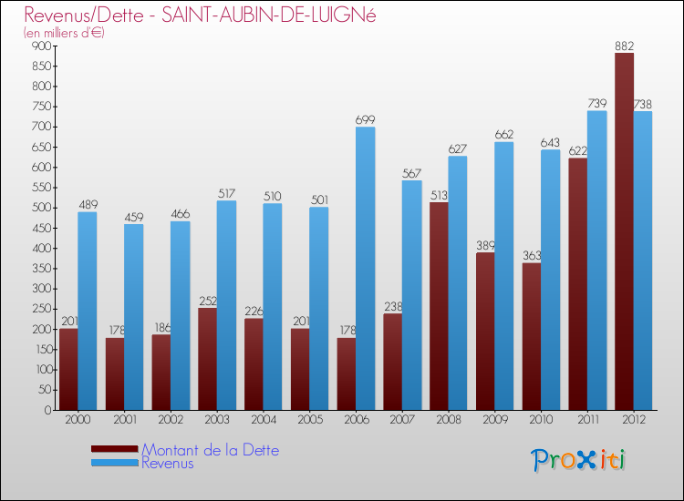 Evolution comparée de la dette et des revenus pour la commune de SAINT-AUBIN-DE-LUIGNé de 2000 à 2012 Comparaison de la dette et des revenus pour SAINT-AUBIN-DE-LUIGNé de 2000 à 2012
