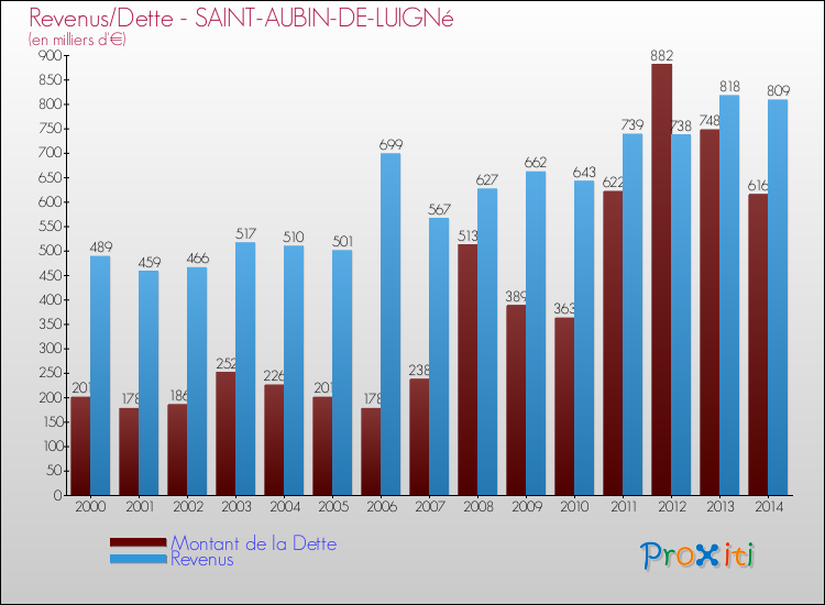 Evolution comparée de la dette et des revenus pour la commune de SAINT-AUBIN-DE-LUIGNé de 2000 à 2014 Comparaison de la dette et des revenus pour SAINT-AUBIN-DE-LUIGNé de 2000 à 2014