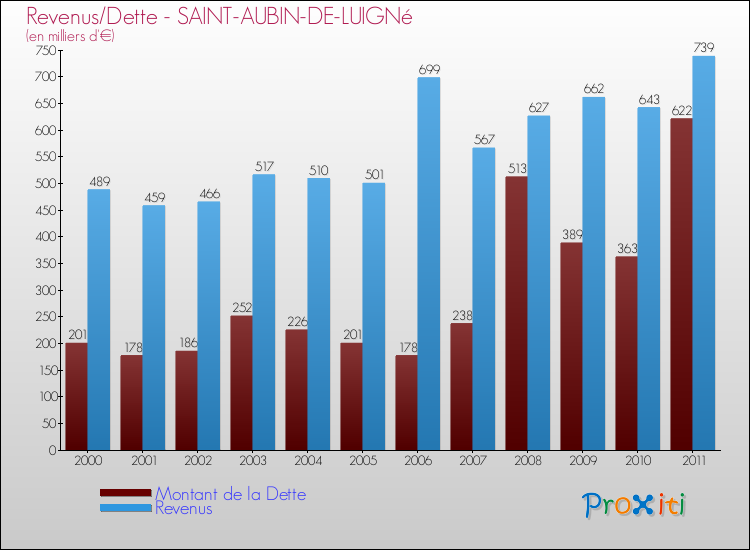 Evolution comparée de la dette et des revenus pour la commune de SAINT-AUBIN-DE-LUIGNé de 2000 à 2011 Comparaison de la dette et des revenus pour SAINT-AUBIN-DE-LUIGNé de 2000 à 2011