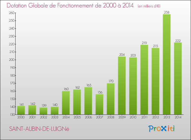 Evolution du montant de la Dotation Globale de Fonctionnement pour la commune de SAINT-AUBIN-DE-LUIGNé de 2000 à 2014 Evolution du montant de la Dotation Globale de Fonctionnement pour SAINT-AUBIN-DE-LUIGNé de 2000 à 2014