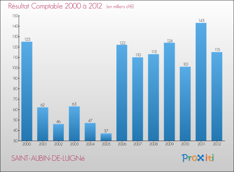 Evolution du résultat comptable pour la commune de SAINT-AUBIN-DE-LUIGNé de 2000 à 2012 Evolution du résultat comptable pour SAINT-AUBIN-DE-LUIGNé de 2000 à 2012
